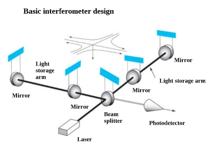 LIGO interferometer