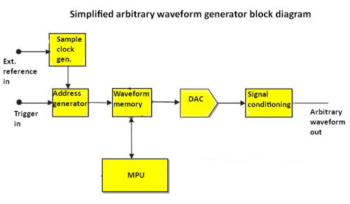 AWG block diagram