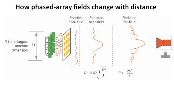 5G phased array far field properties