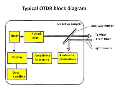 optical-time-domain-reflector-