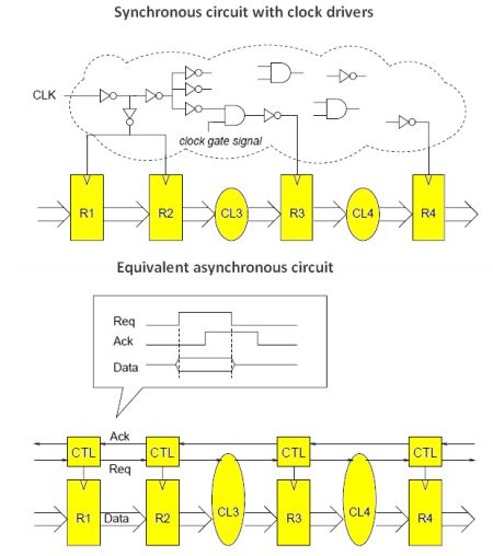 synch and asynch circuits