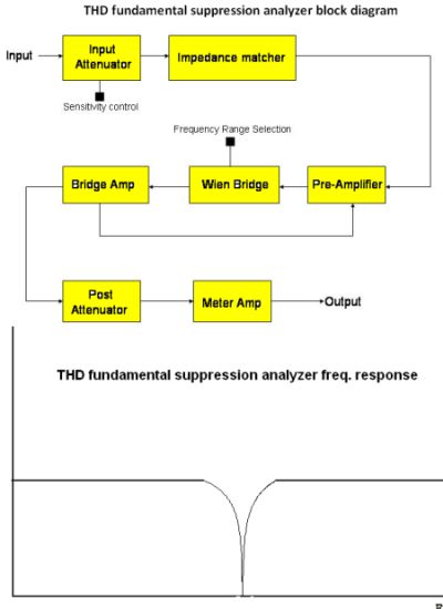 THD analyzer
