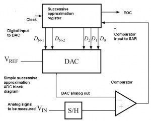 ramp ADC block diagram