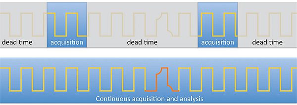 effect-of-dead-time-during-scope-signal-acquisition