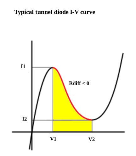 tunnel diode I-V characteristic