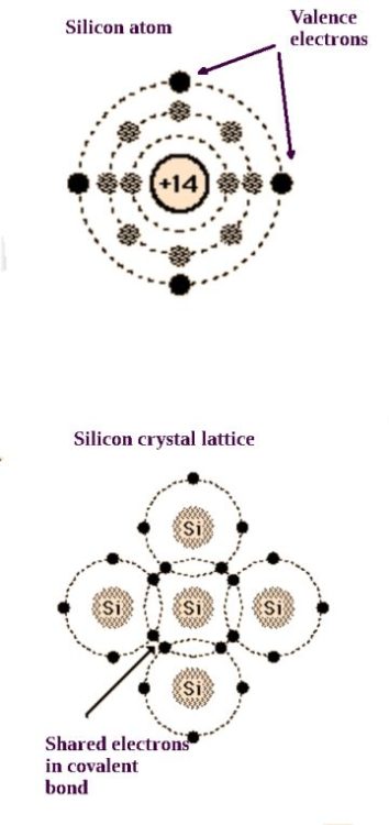 silicon atom and crystal lattice