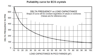 pullability curve