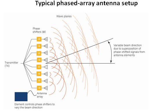 5G phased array