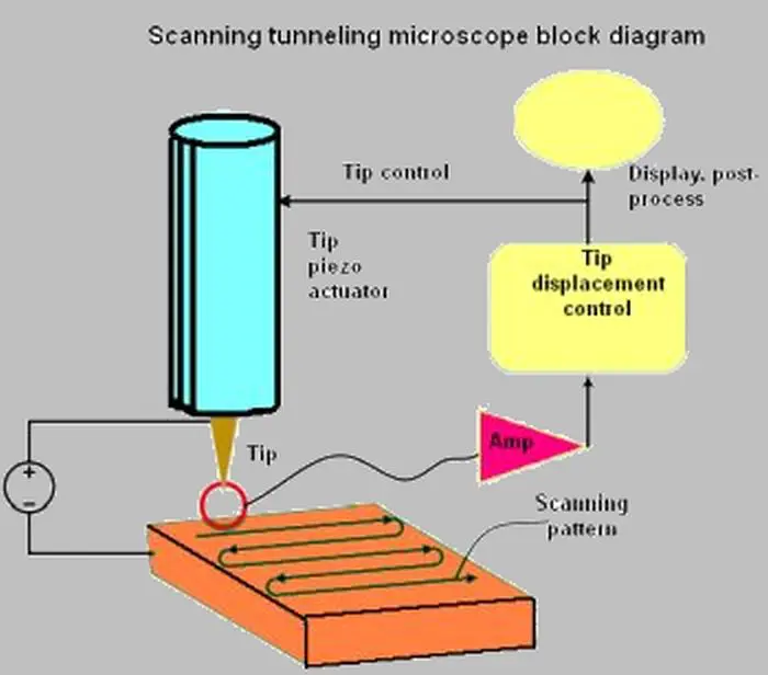 Scanning Tunneling Microscope Tip