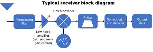  RF-receive-block diagram
