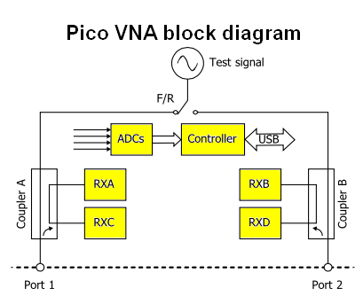 Pico VNA Block diagram