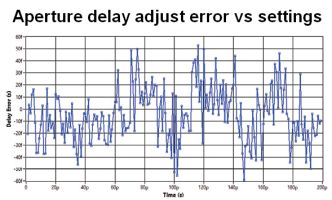 Aperture delay adjust error vs. settings