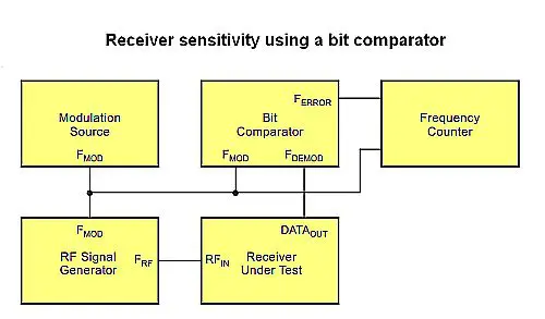 sensitivity measurement