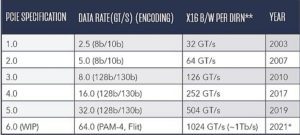 PCIe data rates