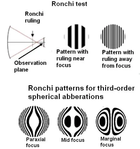 ronchi test