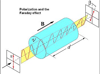 faraday effect