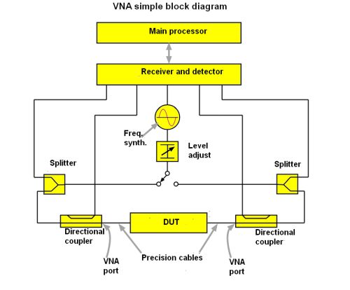 VNA block diagram