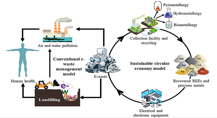 How you can use smart design to enhance rare earths recycling